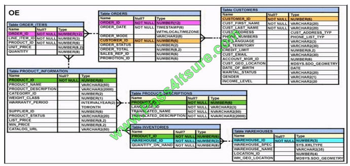 pass4itsure 1z0-071 exam question q12