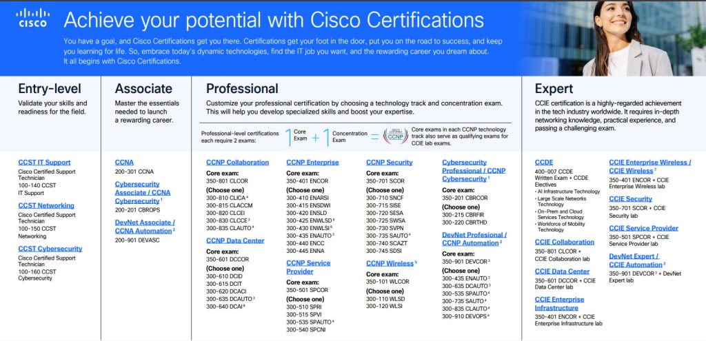 cisco certification path