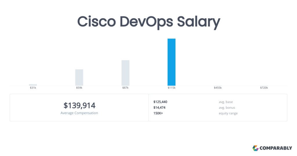 cisco devops salary